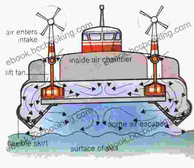 Diagram Illustrating The Principles Of Hovercraft Engineering How To Build A Hovercraft: Air Cannons Magnetic Motors And 25 Other Amazing DIY Science Projects