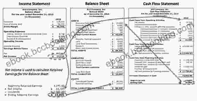 Financial Statements: Income Statement, Balance Sheet, Cash Flow Statement Accounting And Finance Part 2: Business Finance