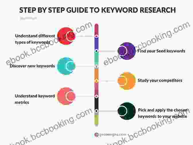 Keyword Research Process Infographic Understanding SEO For Business Growth: The Essential Guide To Search Engine Optimisation For Businesses (360 Degree Marketing For Business Growth)