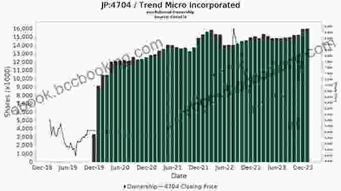 Trend Micro Inc 4704 Stock Price Chart Price Forecasting Models For Trend Micro Inc 4704 Stock (Nikkei 225 Components 216)